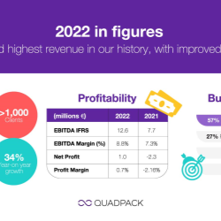 2022 in figures
